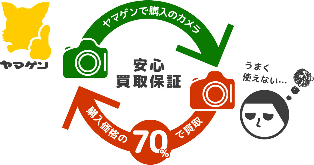 安心買取保証　ヤマゲンで購入のカメラ　購入価格の70%で買取