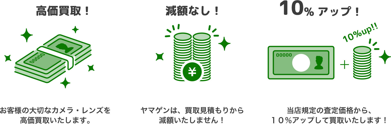 高価買取　お客様の大切なカメラ・レンズを高価買取いたします。 減額なし　ヤマゲンは、買取見積もりから減額いたしません！　10％アップ　当店規定の査定価格から、10％アップして買取いたします！